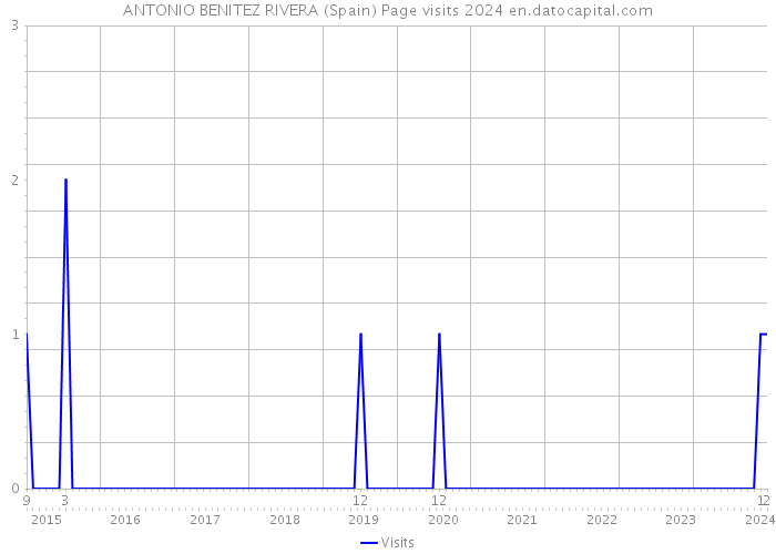 ANTONIO BENITEZ RIVERA (Spain) Page visits 2024 