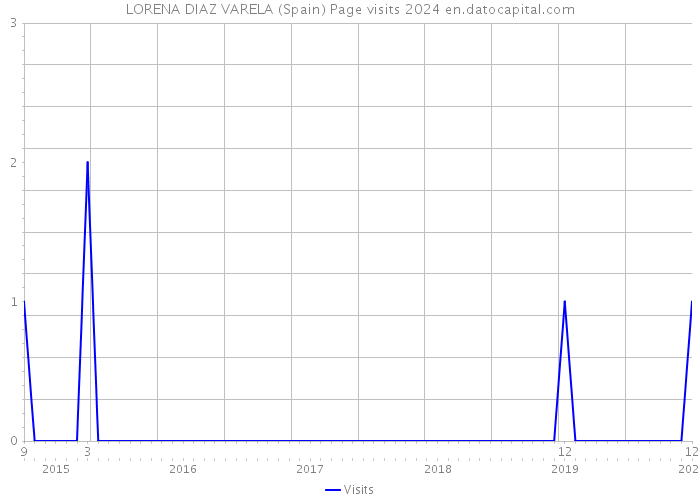 LORENA DIAZ VARELA (Spain) Page visits 2024 