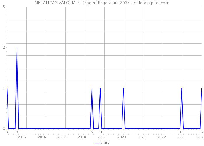 METALICAS VALORIA SL (Spain) Page visits 2024 