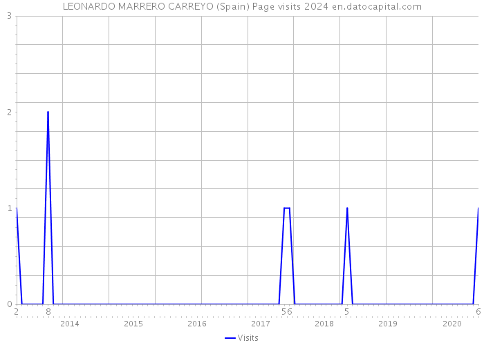 LEONARDO MARRERO CARREYO (Spain) Page visits 2024 