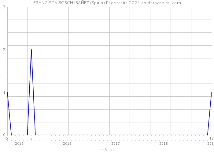 FRANCISCA BOSCH IBAÑEZ (Spain) Page visits 2024 