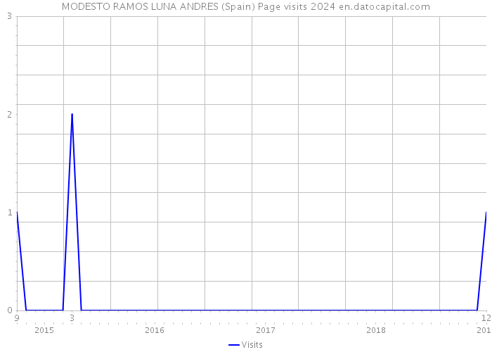 MODESTO RAMOS LUNA ANDRES (Spain) Page visits 2024 
