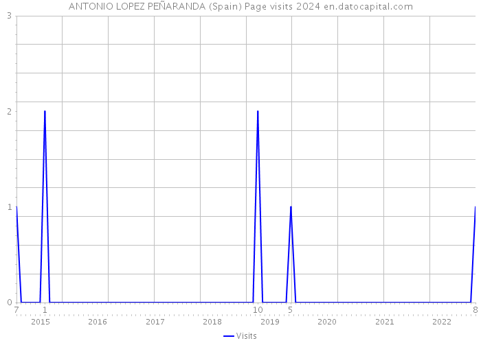 ANTONIO LOPEZ PEÑARANDA (Spain) Page visits 2024 