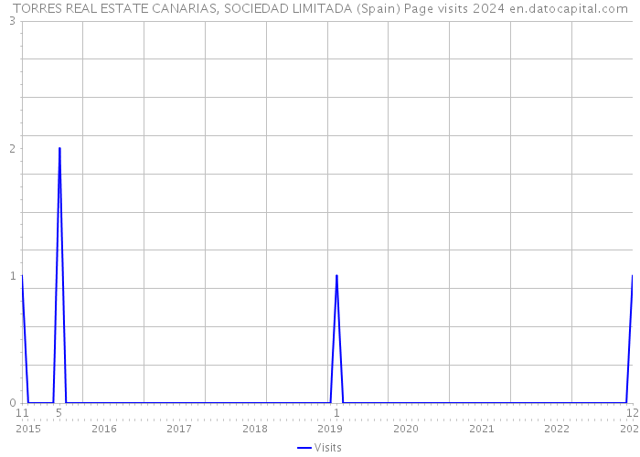TORRES REAL ESTATE CANARIAS, SOCIEDAD LIMITADA (Spain) Page visits 2024 