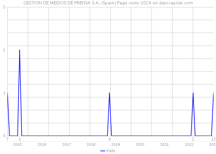 GESTION DE MEDIOS DE PRENSA S.A. (Spain) Page visits 2024 