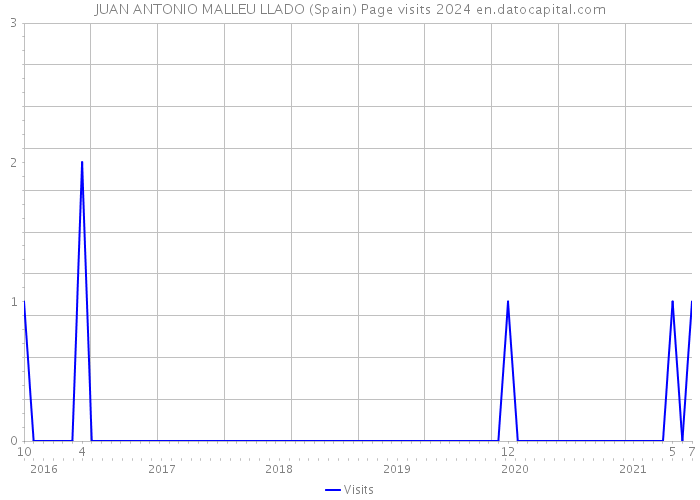 JUAN ANTONIO MALLEU LLADO (Spain) Page visits 2024 