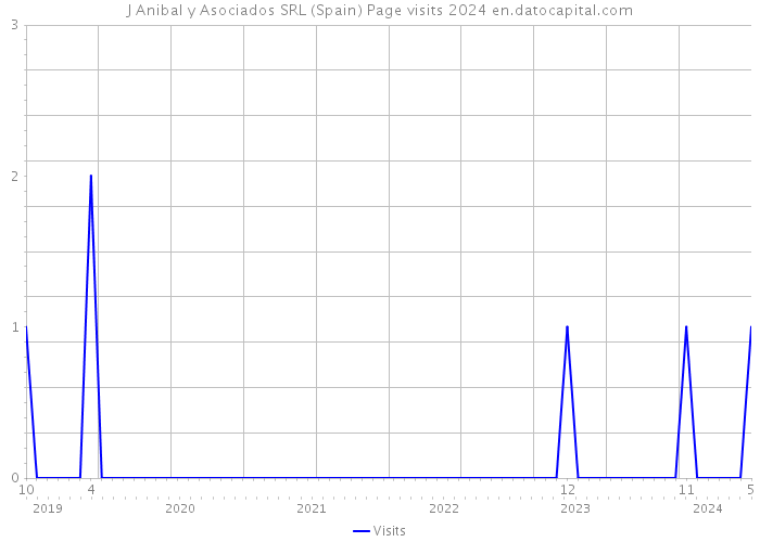 J Anibal y Asociados SRL (Spain) Page visits 2024 