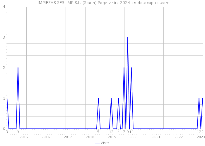 LIMPIEZAS SERLIMP S.L. (Spain) Page visits 2024 