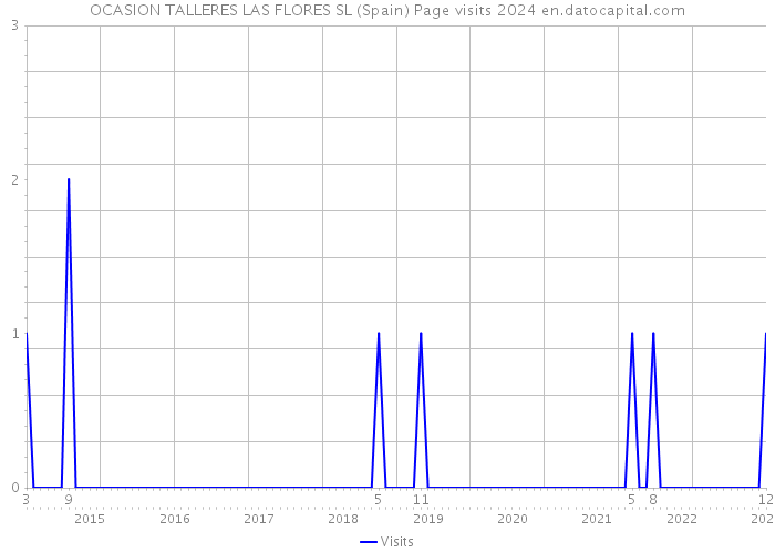 OCASION TALLERES LAS FLORES SL (Spain) Page visits 2024 