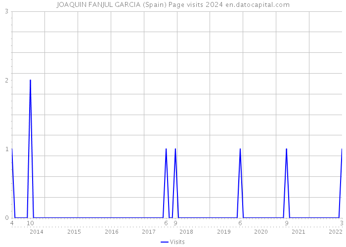 JOAQUIN FANJUL GARCIA (Spain) Page visits 2024 