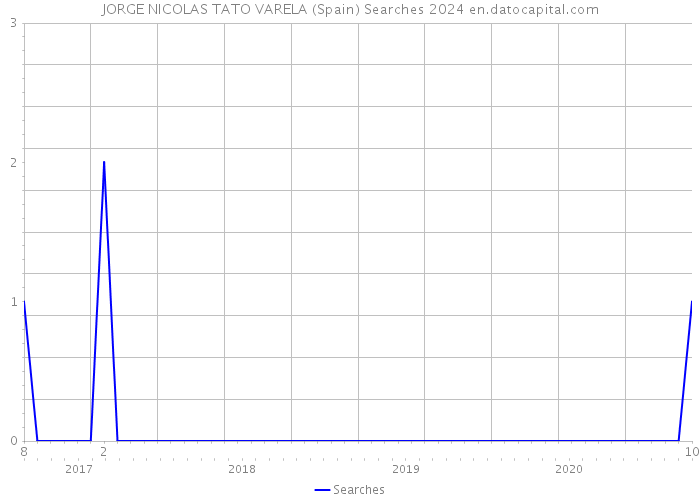 JORGE NICOLAS TATO VARELA (Spain) Searches 2024 