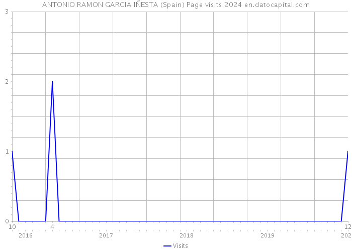 ANTONIO RAMON GARCIA IÑESTA (Spain) Page visits 2024 