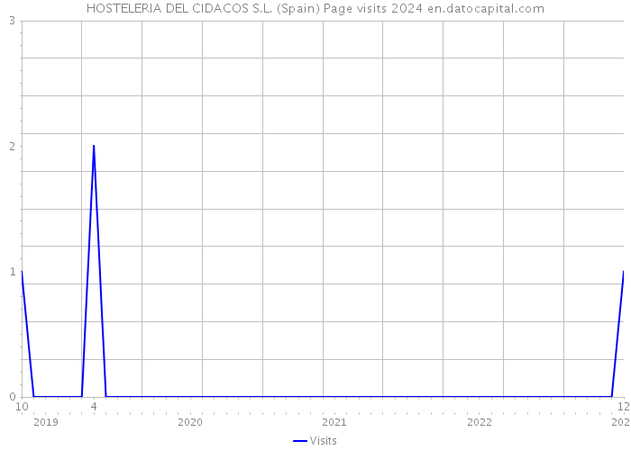 HOSTELERIA DEL CIDACOS S.L. (Spain) Page visits 2024 
