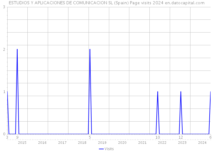 ESTUDIOS Y APLICACIONES DE COMUNICACION SL (Spain) Page visits 2024 