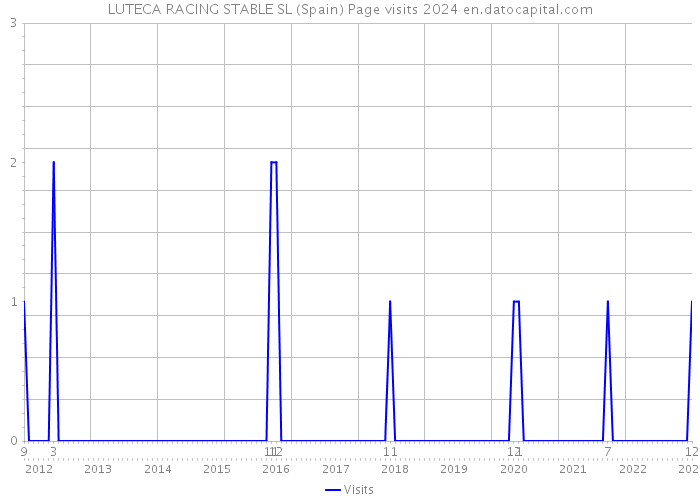 LUTECA RACING STABLE SL (Spain) Page visits 2024 