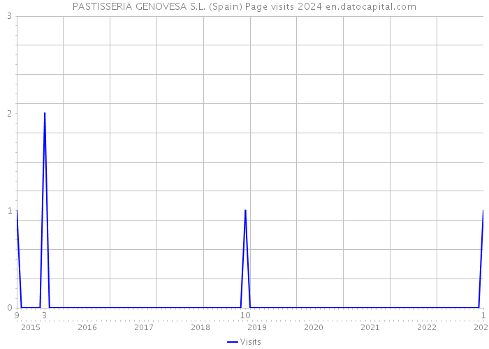 PASTISSERIA GENOVESA S.L. (Spain) Page visits 2024 