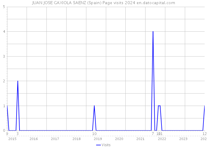 JUAN JOSE GAXIOLA SAENZ (Spain) Page visits 2024 