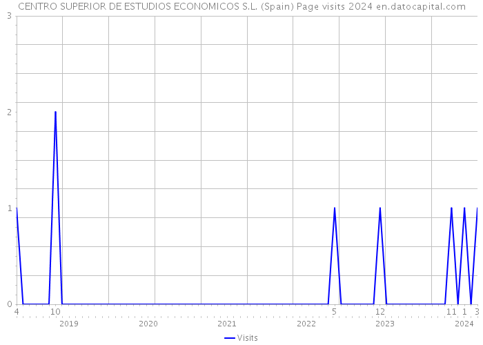 CENTRO SUPERIOR DE ESTUDIOS ECONOMICOS S.L. (Spain) Page visits 2024 