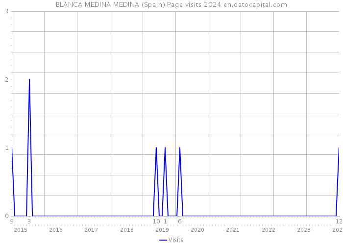BLANCA MEDINA MEDINA (Spain) Page visits 2024 