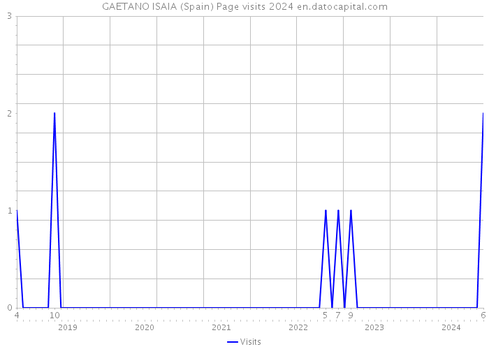 GAETANO ISAIA (Spain) Page visits 2024 