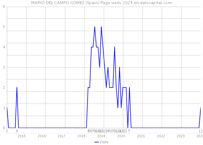 MARIO DEL CAMPO GOMEZ (Spain) Page visits 2024 