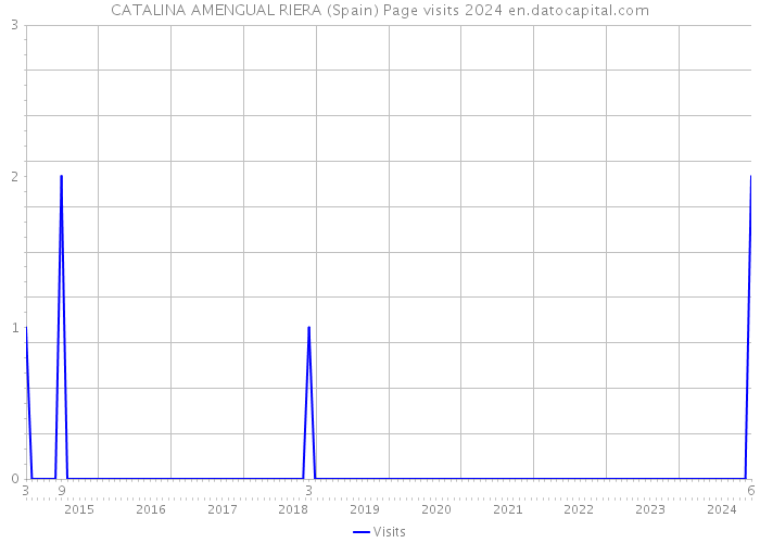 CATALINA AMENGUAL RIERA (Spain) Page visits 2024 