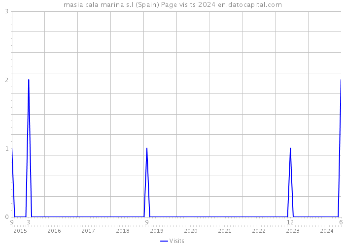 masia cala marina s.l (Spain) Page visits 2024 