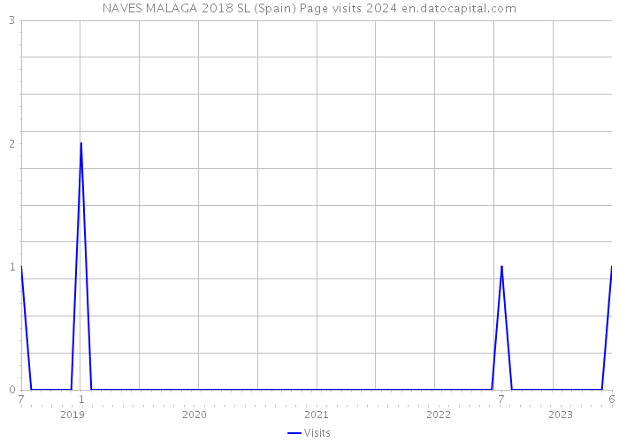 NAVES MALAGA 2018 SL (Spain) Page visits 2024 