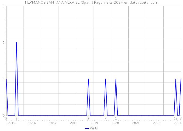 HERMANOS SANTANA VERA SL (Spain) Page visits 2024 