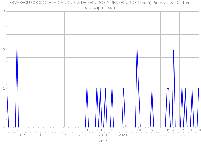 BBVASEGUROS SOCIEDAD ANONIMA DE SEGUROS Y REASEGUROS (Spain) Page visits 2024 