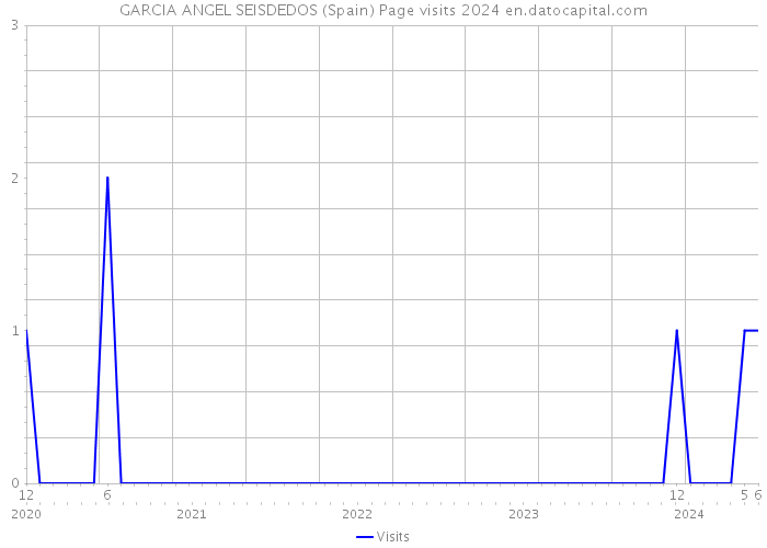 GARCIA ANGEL SEISDEDOS (Spain) Page visits 2024 