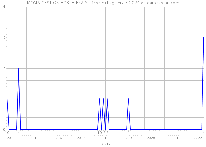 MOMA GESTION HOSTELERA SL. (Spain) Page visits 2024 