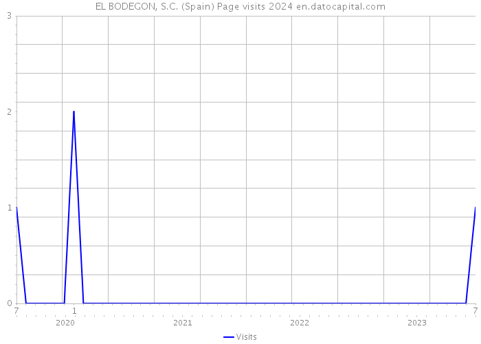 EL BODEGON, S.C. (Spain) Page visits 2024 