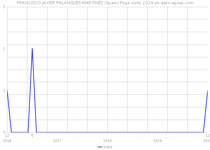 FRANCISCO JAVIER PALANQUES MARTINEZ (Spain) Page visits 2024 