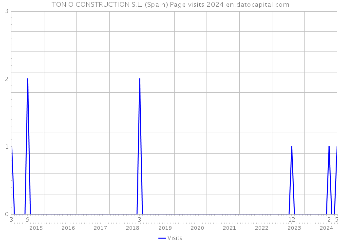 TONIO CONSTRUCTION S.L. (Spain) Page visits 2024 