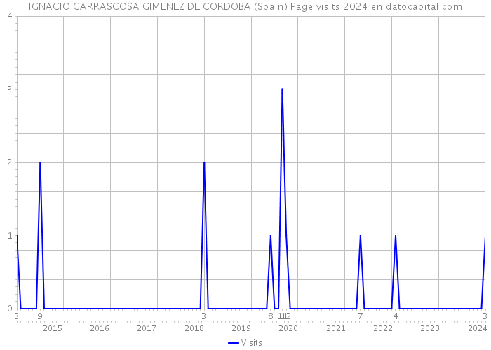 IGNACIO CARRASCOSA GIMENEZ DE CORDOBA (Spain) Page visits 2024 