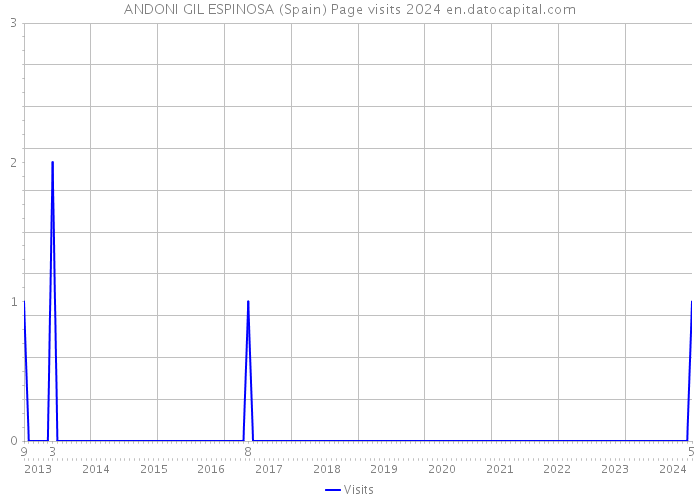 ANDONI GIL ESPINOSA (Spain) Page visits 2024 