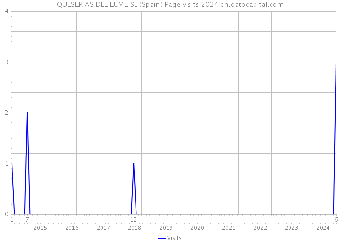 QUESERIAS DEL EUME SL (Spain) Page visits 2024 
