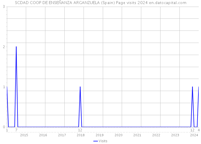 SCDAD COOP DE ENSEÑANZA ARGANZUELA (Spain) Page visits 2024 