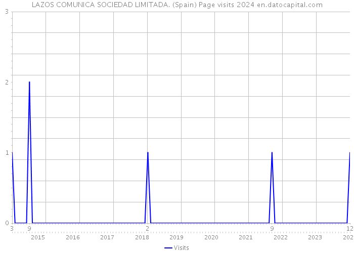 LAZOS COMUNICA SOCIEDAD LIMITADA. (Spain) Page visits 2024 