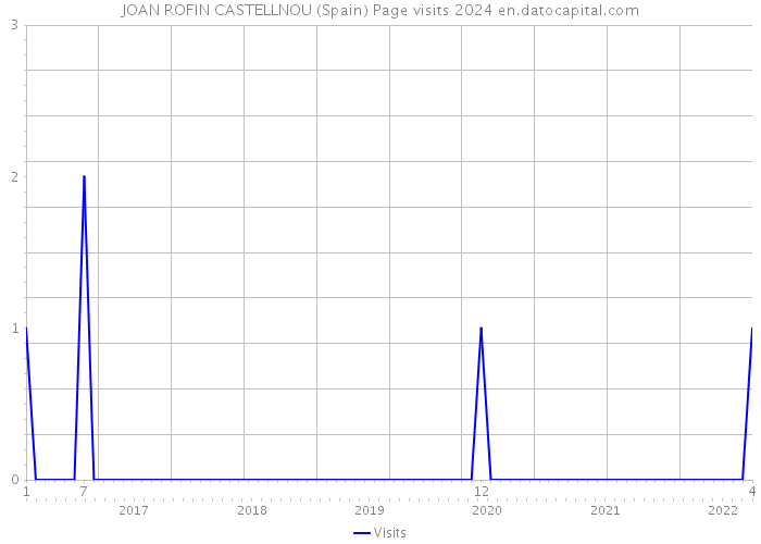 JOAN ROFIN CASTELLNOU (Spain) Page visits 2024 
