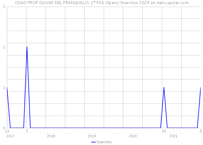 CDAD PROP OLIVAR DEL FRANQUILLO, 1ª FAS (Spain) Searches 2024 