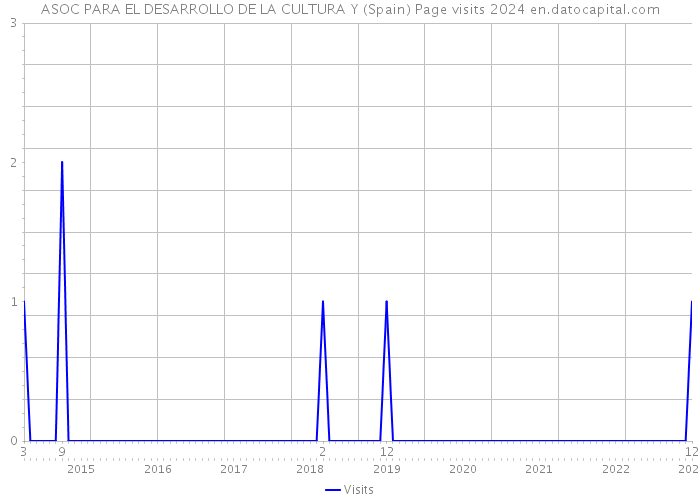 ASOC PARA EL DESARROLLO DE LA CULTURA Y (Spain) Page visits 2024 