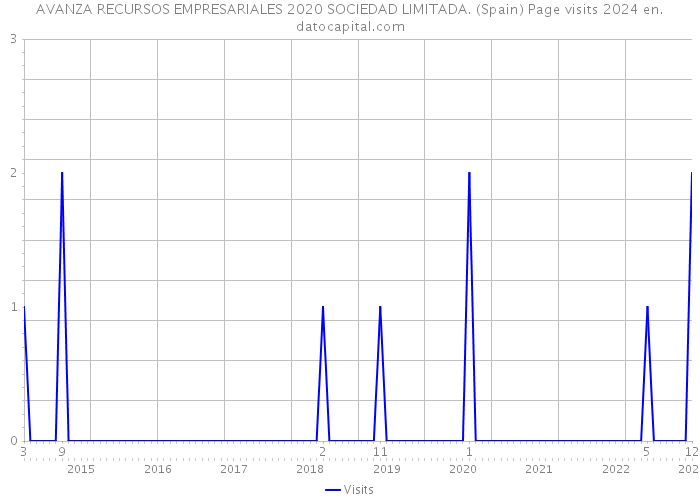 AVANZA RECURSOS EMPRESARIALES 2020 SOCIEDAD LIMITADA. (Spain) Page visits 2024 