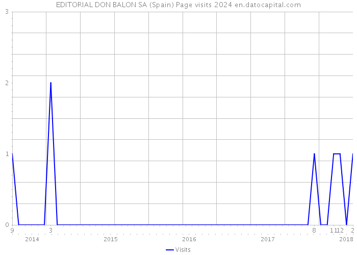 EDITORIAL DON BALON SA (Spain) Page visits 2024 