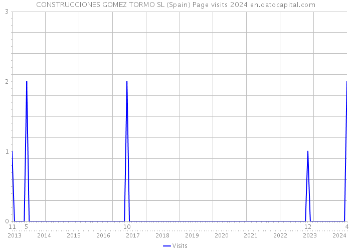 CONSTRUCCIONES GOMEZ TORMO SL (Spain) Page visits 2024 