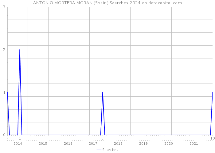 ANTONIO MORTERA MORAN (Spain) Searches 2024 