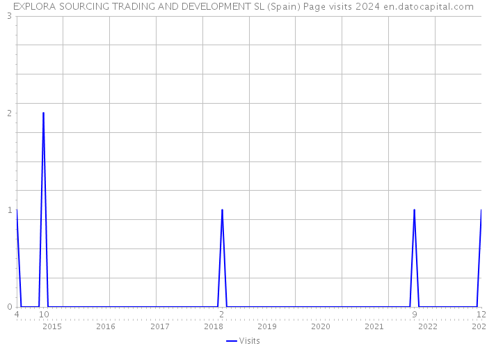 EXPLORA SOURCING TRADING AND DEVELOPMENT SL (Spain) Page visits 2024 