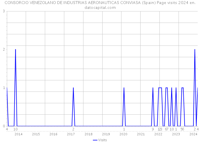 CONSORCIO VENEZOLANO DE INDUSTRIAS AERONAUTICAS CONVIASA (Spain) Page visits 2024 