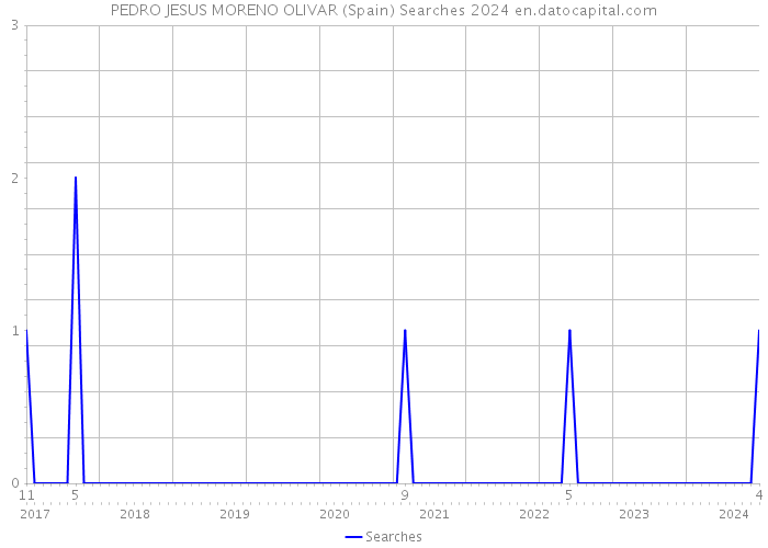 PEDRO JESUS MORENO OLIVAR (Spain) Searches 2024 